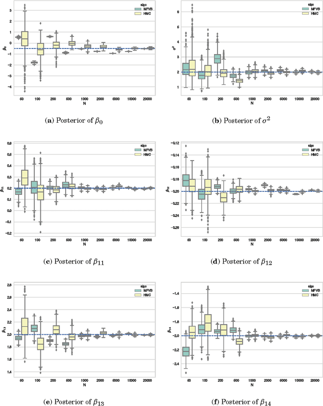 Figure 2 for Frequentist Consistency of Variational Bayes