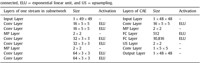 Figure 2 for Deep learning analysis of the myocardium in coronary CT angiography for identification of patients with functionally significant coronary artery stenosis