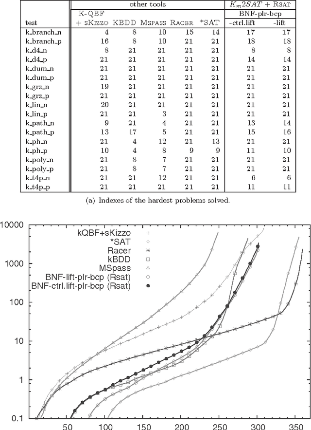 Figure 4 for Automated Reasoning in Modal and Description Logics via SAT Encoding: the Case Study of K(m)/ALC-Satisfiability