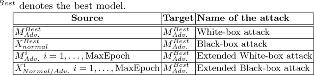 Figure 2 for Gray-box Adversarial Training