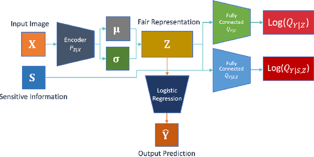 Figure 1 for Achieving Utility, Fairness, and Compactness via Tunable Information Bottleneck Measures