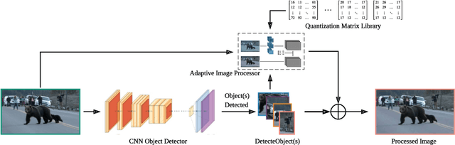 Figure 2 for Object Detection-Based Variable Quantization Processing