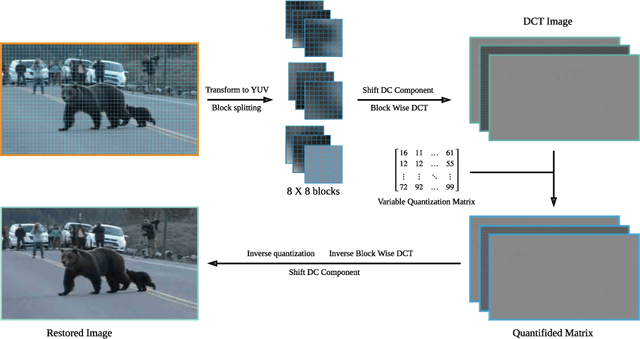 Figure 3 for Object Detection-Based Variable Quantization Processing