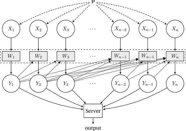 Figure 1 for General lower bounds for interactive high-dimensional estimation under information constraints