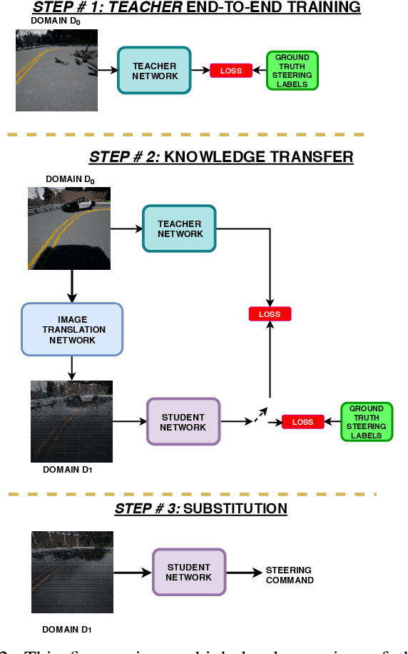 Figure 2 for Towards Generalizing Sensorimotor Control Across Weather Conditions