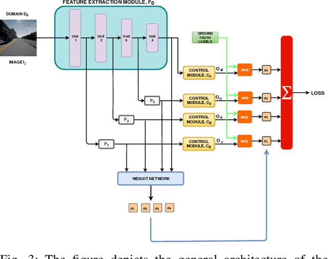 Figure 3 for Towards Generalizing Sensorimotor Control Across Weather Conditions