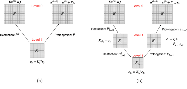 Figure 1 for AI-enhanced iterative solvers for accelerating the solution of large scale parametrized linear systems of equations
