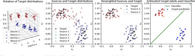 Figure 1 for Multi-source Domain Adaptation via Weighted Joint Distributions Optimal Transport