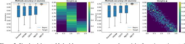 Figure 3 for Multi-source Domain Adaptation via Weighted Joint Distributions Optimal Transport