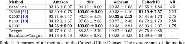 Figure 2 for Multi-source Domain Adaptation via Weighted Joint Distributions Optimal Transport