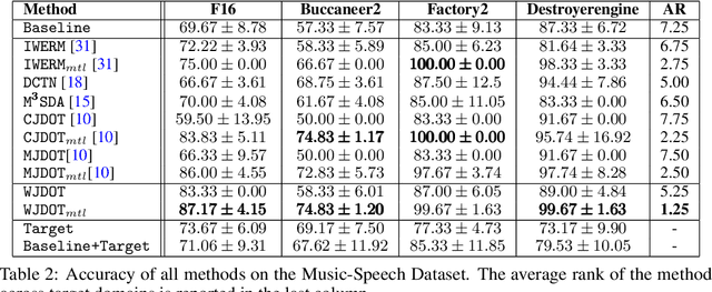 Figure 4 for Multi-source Domain Adaptation via Weighted Joint Distributions Optimal Transport