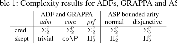 Figure 1 for Solving Advanced Argumentation Problems with Answer Set Programming