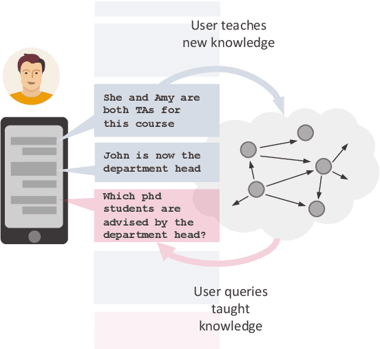Figure 1 for Multi-Relational Question Answering from Narratives: Machine Reading and Reasoning in Simulated Worlds