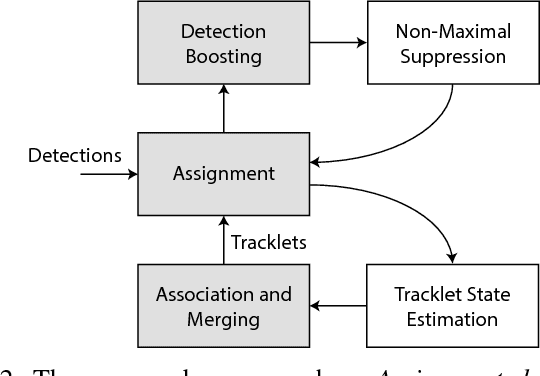 Figure 2 for Improving Online Multiple Object tracking with Deep Metric Learning