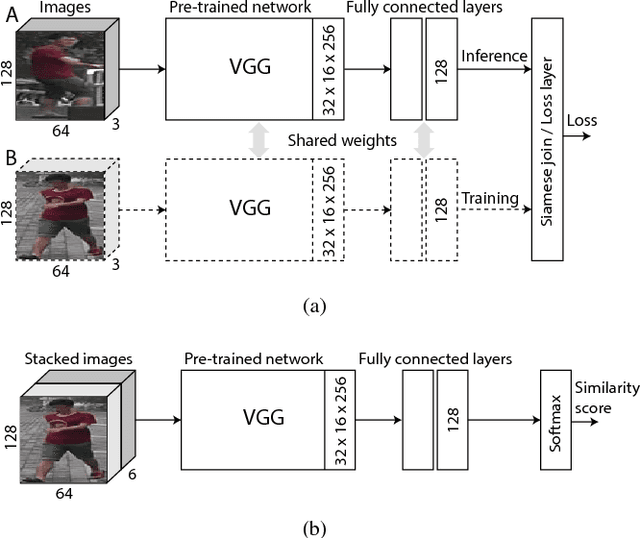 Figure 3 for Improving Online Multiple Object tracking with Deep Metric Learning