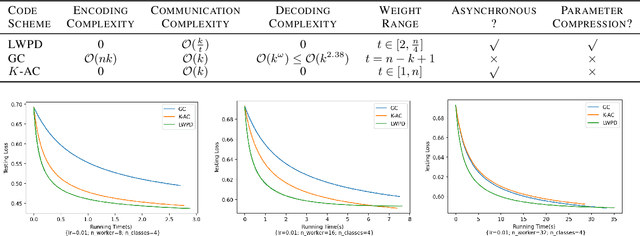 Figure 3 for Lightweight Projective Derivative Codes for Compressed Asynchronous Gradient Descent