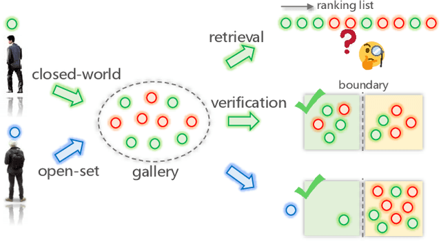 Figure 1 for Re-identification = Retrieval + Verification: Back to Essence and Forward with a New Metric