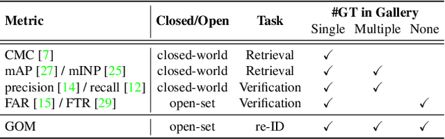 Figure 2 for Re-identification = Retrieval + Verification: Back to Essence and Forward with a New Metric