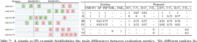 Figure 4 for Re-identification = Retrieval + Verification: Back to Essence and Forward with a New Metric