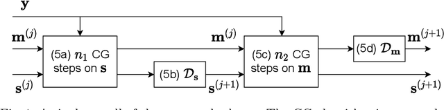 Figure 1 for Deep J-Sense: Accelerated MRI Reconstruction via Unrolled Alternating Optimization