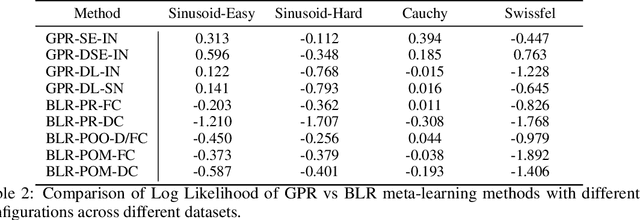 Figure 3 for ALPaCA vs. GP-based Prior Learning: A Comparison between two Bayesian Meta-Learning Algorithms