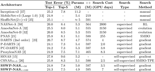 Figure 4 for Towards Self-supervised and Weight-preserving Neural Architecture Search