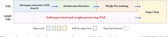 Figure 1 for Towards Self-supervised and Weight-preserving Neural Architecture Search