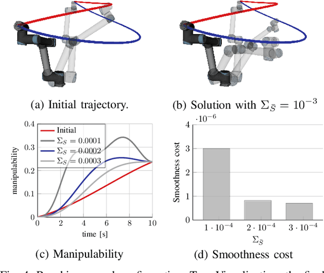 Figure 4 for Fast Manipulability Maximization Using Continuous-Time Trajectory Optimization