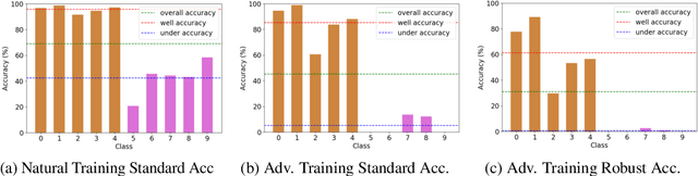 Figure 1 for Imbalanced Adversarial Training with Reweighting