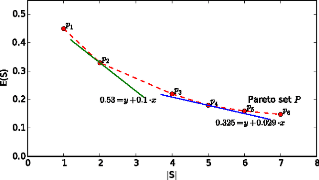Figure 2 for Personalized Classifier Ensemble Pruning Framework for Mobile Crowdsourcing