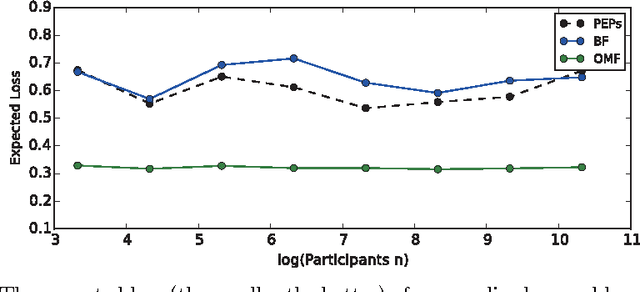 Figure 4 for Personalized Classifier Ensemble Pruning Framework for Mobile Crowdsourcing