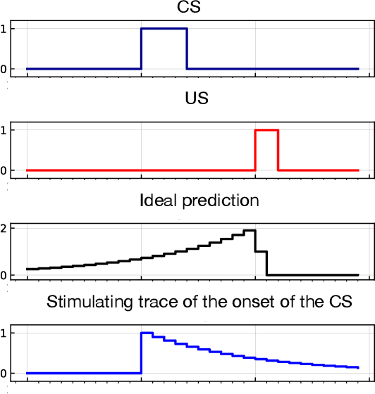 Figure 4 for Prediction problems inspired by animal learning