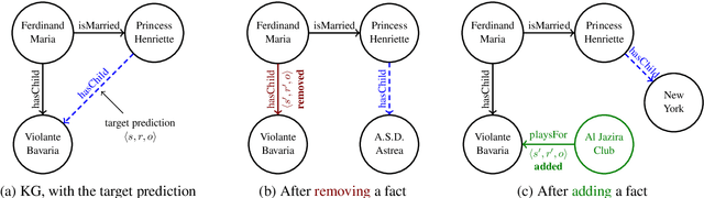 Figure 1 for Investigating Robustness and Interpretability of Link Prediction via Adversarial Modifications