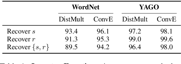 Figure 2 for Investigating Robustness and Interpretability of Link Prediction via Adversarial Modifications