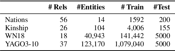 Figure 4 for Investigating Robustness and Interpretability of Link Prediction via Adversarial Modifications