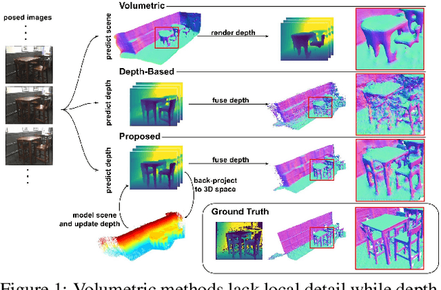 Figure 1 for 3DVNet: Multi-View Depth Prediction and Volumetric Refinement