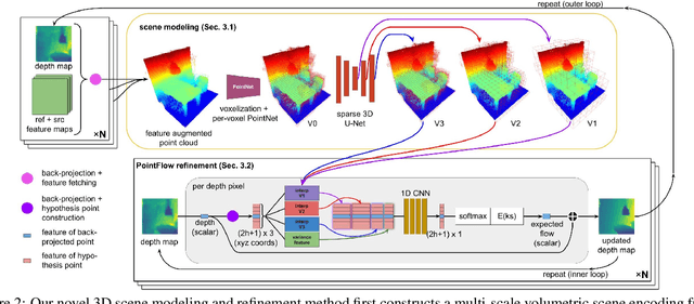 Figure 3 for 3DVNet: Multi-View Depth Prediction and Volumetric Refinement