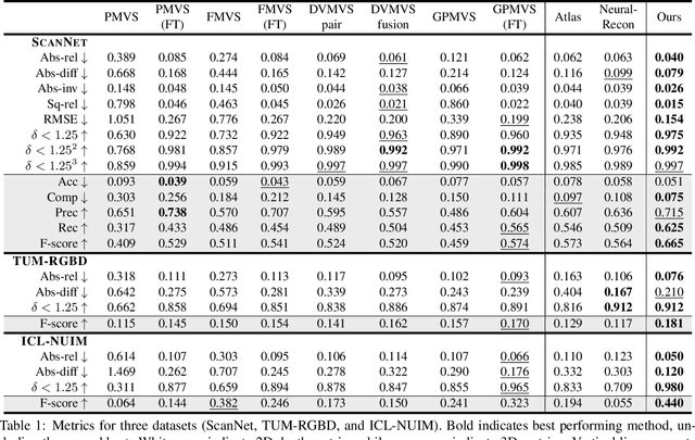 Figure 2 for 3DVNet: Multi-View Depth Prediction and Volumetric Refinement