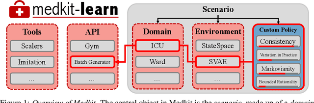 Figure 1 for The Medkit-Learn(ing) Environment: Medical Decision Modelling through Simulation