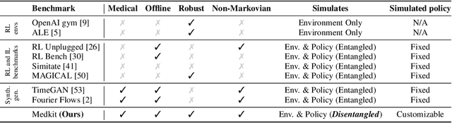 Figure 2 for The Medkit-Learn(ing) Environment: Medical Decision Modelling through Simulation