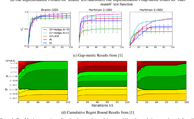 Figure 1 for Bayesian Optimization -- Multi-Armed Bandit Problem