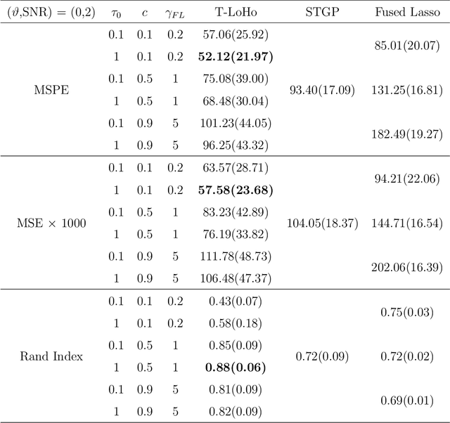 Figure 4 for T-LoHo: A Bayesian Regularization Model for Structured Sparsity and Smoothness on Graphs