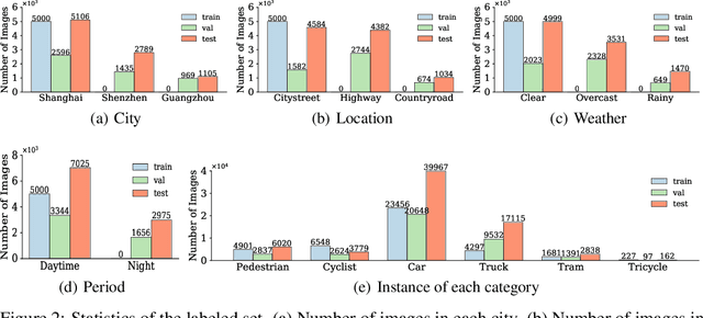 Figure 3 for SODA10M: Towards Large-Scale Object Detection Benchmark for Autonomous Driving