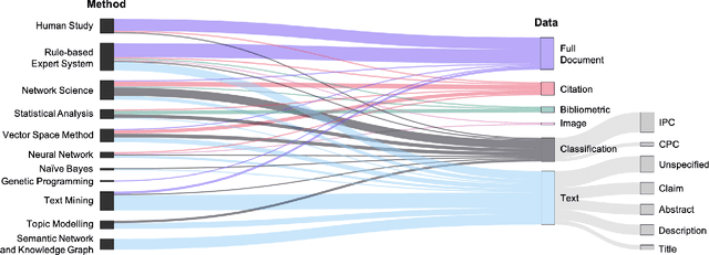 Figure 4 for Patent Data for Engineering Design: A Review