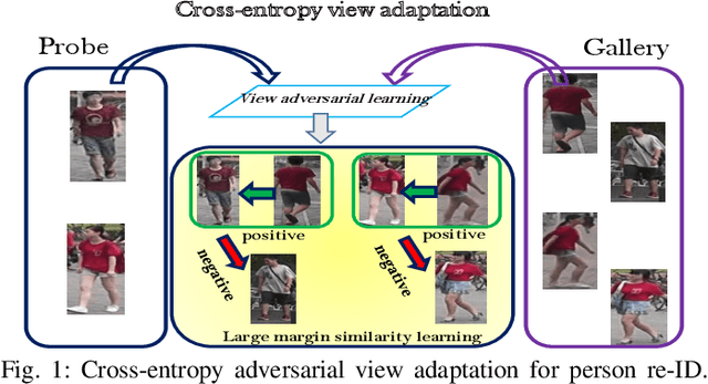 Figure 1 for Cross-Entropy Adversarial View Adaptation for Person Re-identification