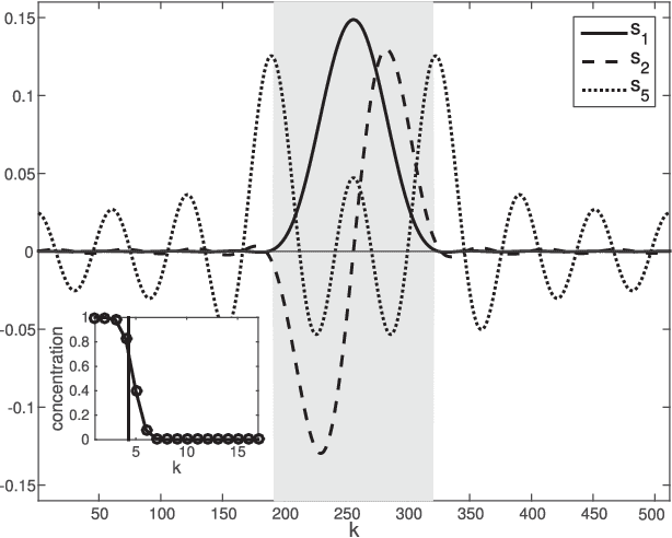 Figure 1 for When Slepian Meets Fiedler: Putting a Focus on the Graph Spectrum