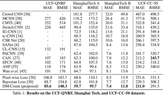 Figure 2 for Distribution Matching for Crowd Counting