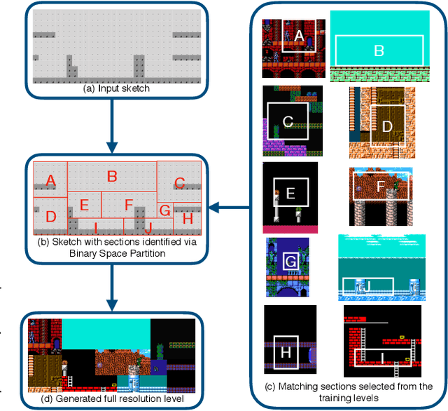 Figure 3 for Multi-Domain Level Generation and Blending with Sketches via Example-Driven BSP and Variational Autoencoders
