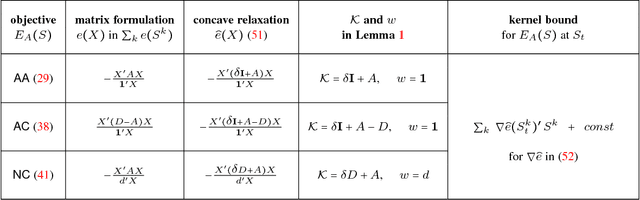 Figure 4 for Kernel Cuts: MRF meets Kernel & Spectral Clustering