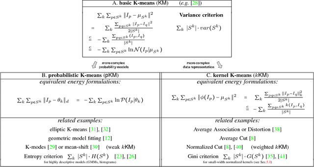 Figure 2 for Kernel Cuts: MRF meets Kernel & Spectral Clustering